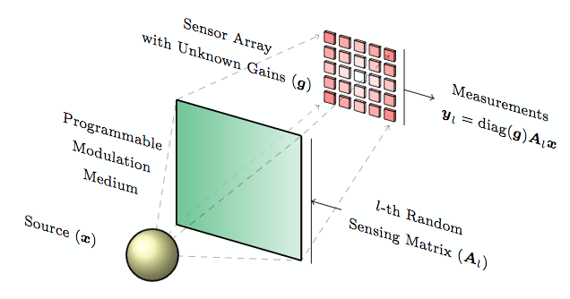 Bilinear and Biconvex Inverse Problems for Computational Sensing Systems